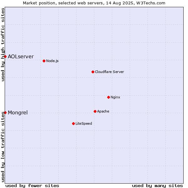 Market position of Mongrel vs. AOLserver