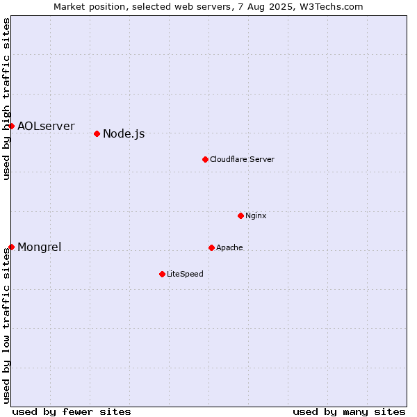 Market position of Node.js vs. Mongrel vs. AOLserver