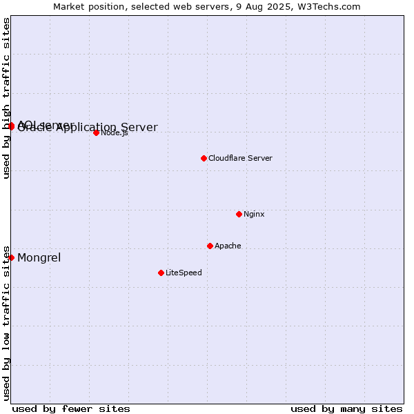 Market position of Oracle Application Server vs. Mongrel vs. AOLserver