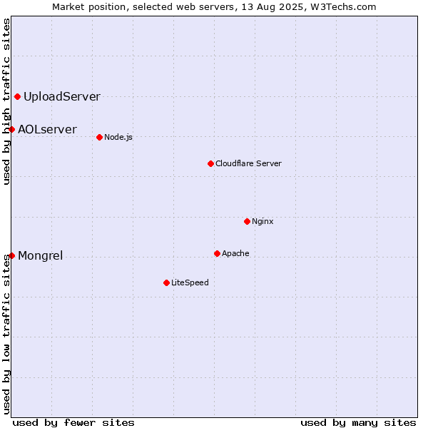 Market position of UploadServer vs. Mongrel vs. AOLserver