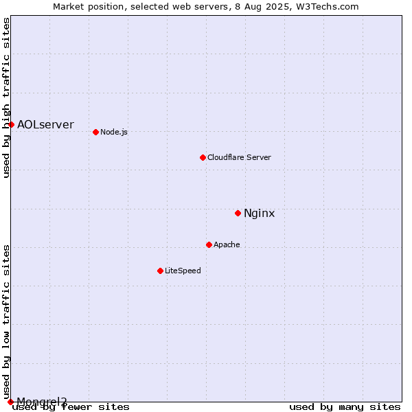 Market position of Nginx vs. AOLserver vs. Mongrel2
