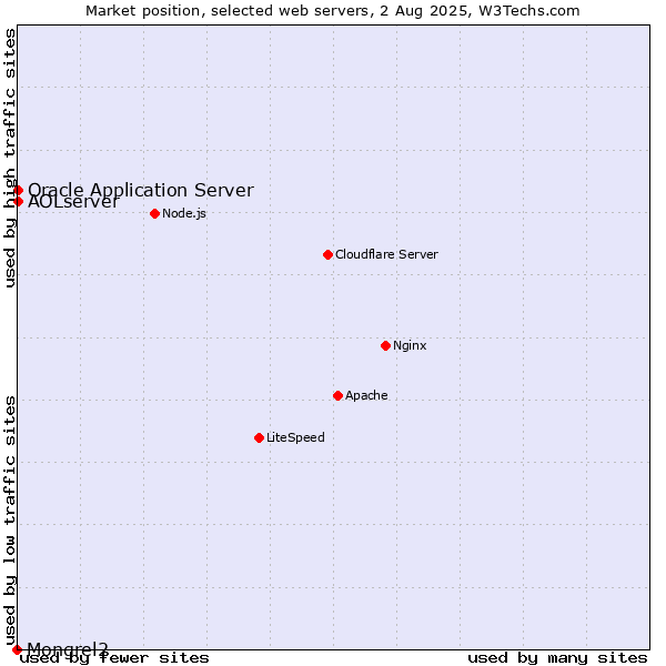 Market position of Oracle Application Server vs. AOLserver vs. Mongrel2