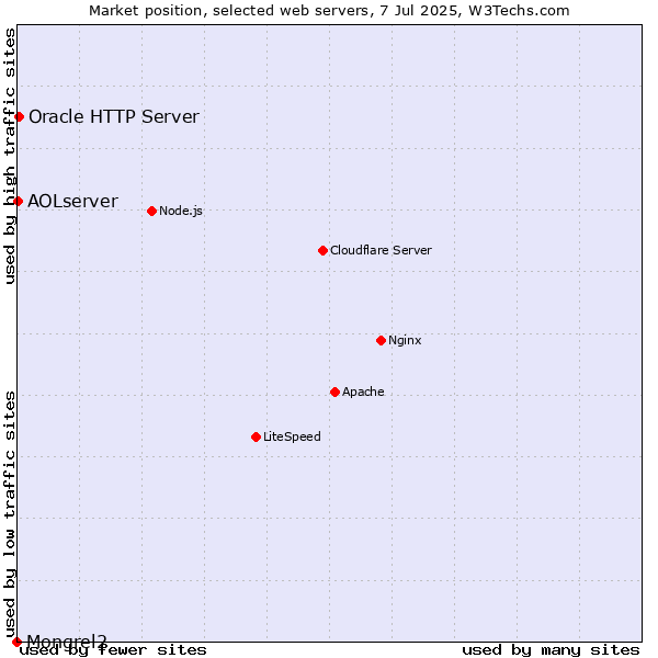 Market position of Oracle HTTP Server vs. AOLserver vs. Mongrel2