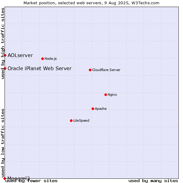 Market position of AOLserver vs. Oracle iPlanet Web Server vs. Mongrel2