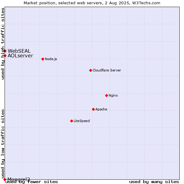 Market position of AOLserver vs. WebSEAL vs. Mongrel2