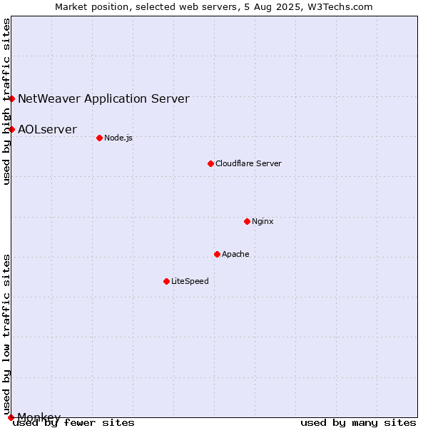 Market position of NetWeaver Application Server vs. AOLserver vs. Monkey