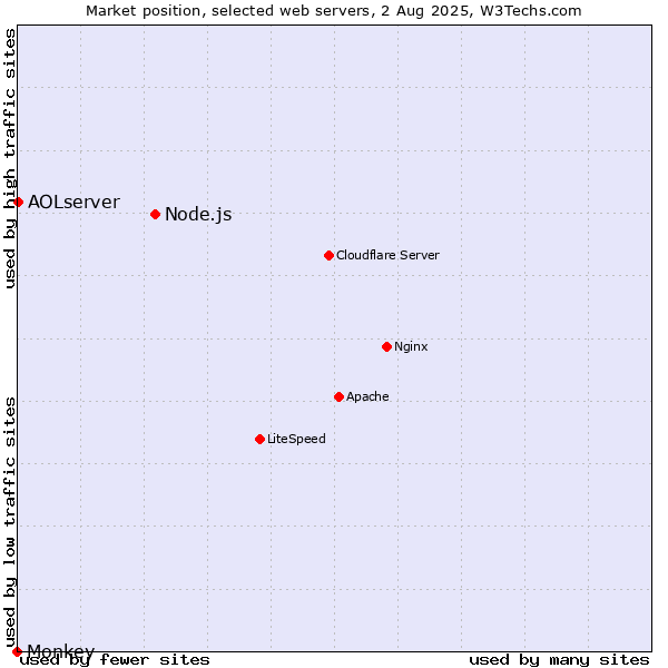 Market position of Node.js vs. AOLserver vs. Monkey