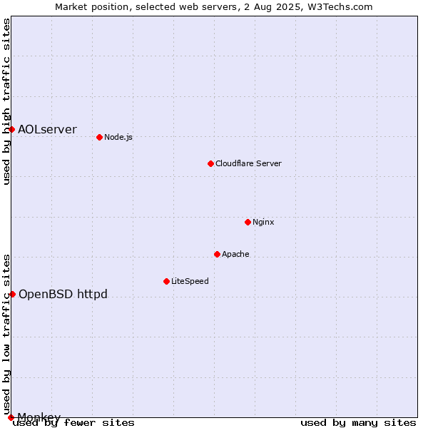 Market position of OpenBSD httpd vs. AOLserver vs. Monkey