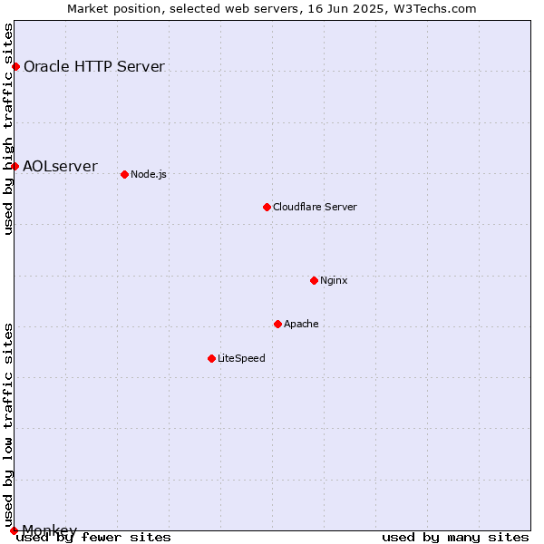 Market position of Oracle HTTP Server vs. AOLserver vs. Monkey