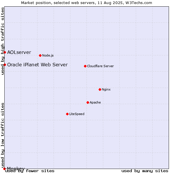 Market position of AOLserver vs. Oracle iPlanet Web Server vs. Monkey