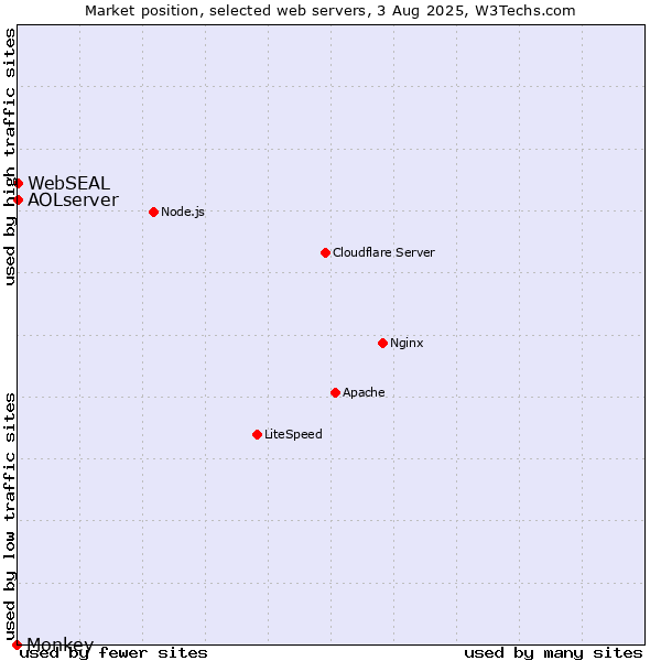 Market position of AOLserver vs. WebSEAL vs. Monkey