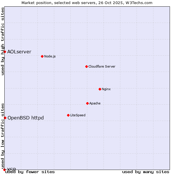 Market position of OpenBSD httpd vs. AOLserver vs. XSP