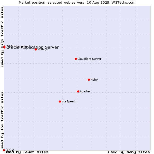Market position of Oracle Application Server vs. AOLserver vs. XSP