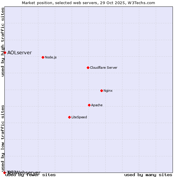 Market position of AOLserver vs. Tcl-Webserver vs. XSP