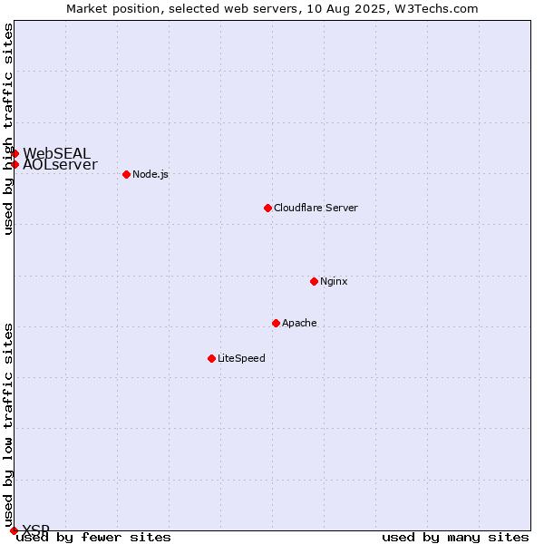 Market position of AOLserver vs. WebSEAL vs. XSP