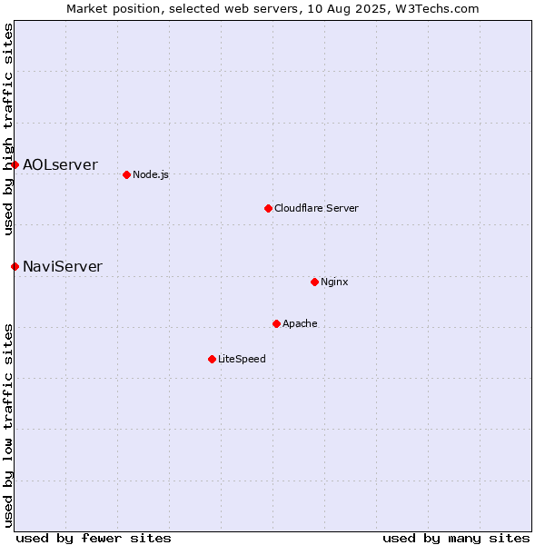 Market position of NaviServer vs. AOLserver