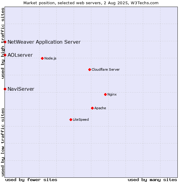 Market position of NaviServer vs. NetWeaver Application Server vs. AOLserver