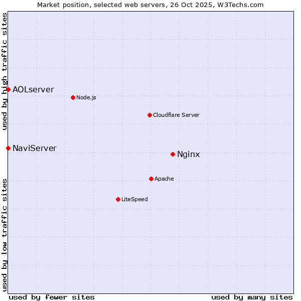 Market position of Nginx vs. NaviServer vs. AOLserver
