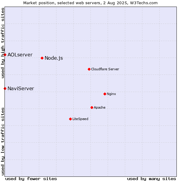 Market position of Node.js vs. NaviServer vs. AOLserver