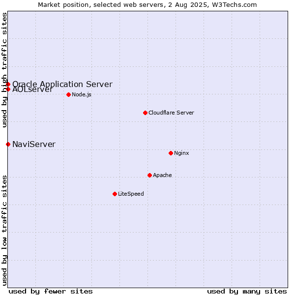 Market position of NaviServer vs. Oracle Application Server vs. AOLserver