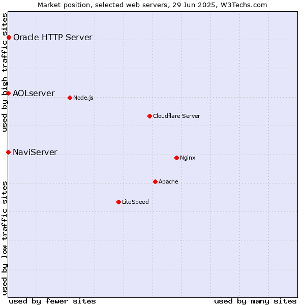 Market position of Oracle HTTP Server vs. NaviServer vs. AOLserver