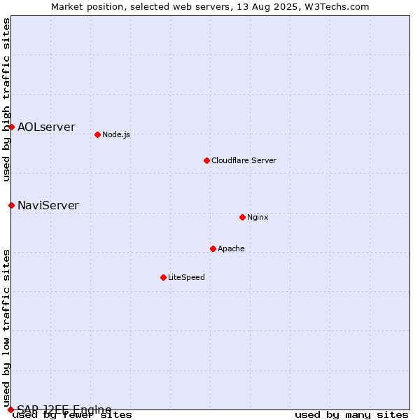 Market position of NaviServer vs. AOLserver vs. SAP J2EE Engine