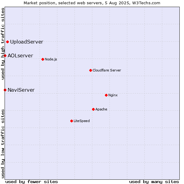 Market position of UploadServer vs. NaviServer vs. AOLserver