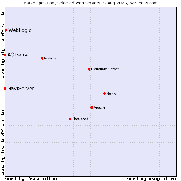 Market position of WebLogic vs. NaviServer vs. AOLserver