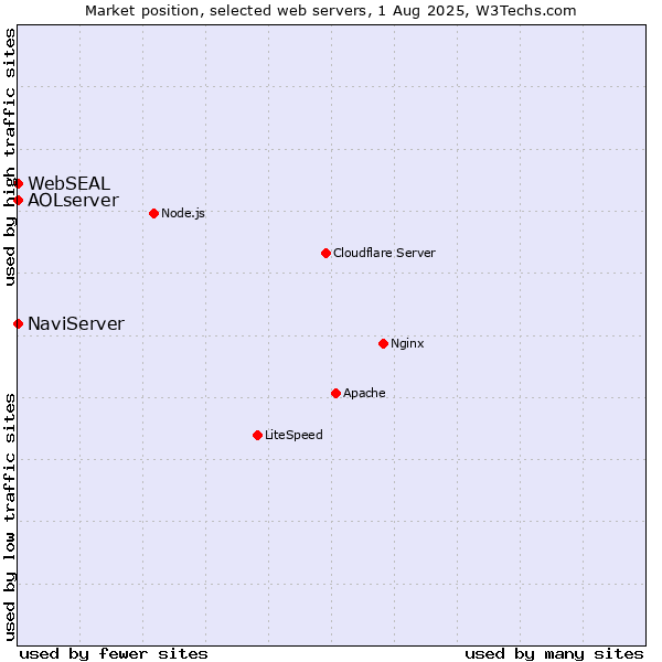 Market position of NaviServer vs. AOLserver vs. WebSEAL
