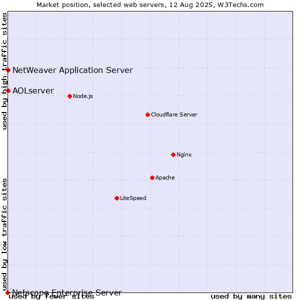 Market position of NetWeaver Application Server vs. AOLserver vs. Netscape Enterprise Server