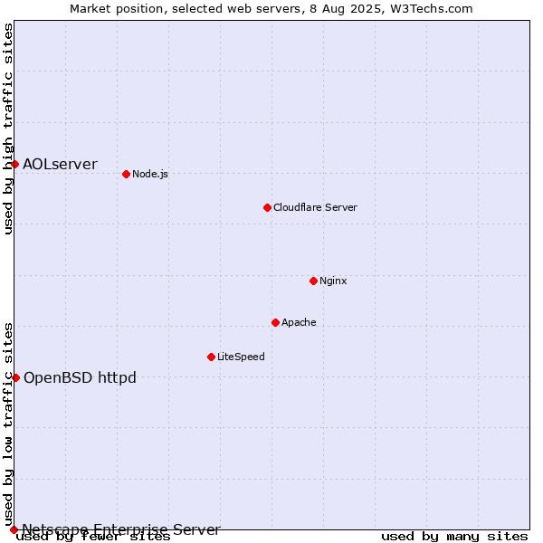 Market position of OpenBSD httpd vs. AOLserver vs. Netscape Enterprise Server