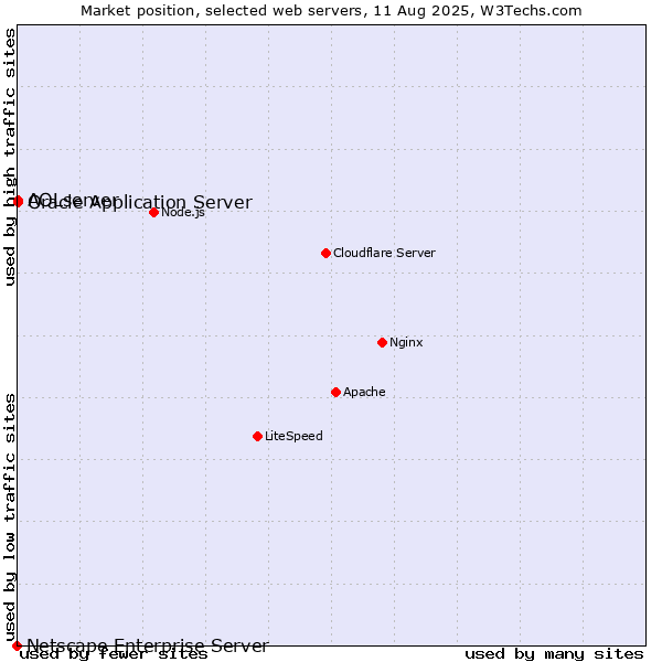 Market position of Oracle Application Server vs. AOLserver vs. Netscape Enterprise Server