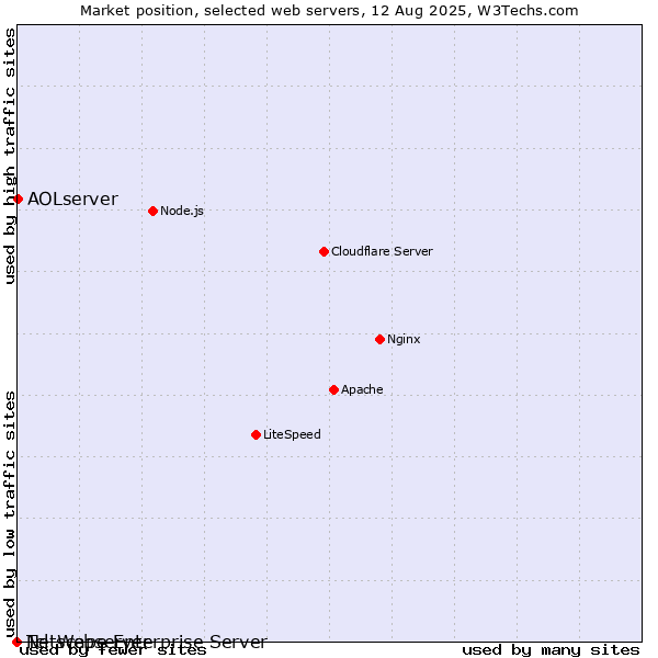 Market position of AOLserver vs. Netscape Enterprise Server vs. Tcl-Webserver