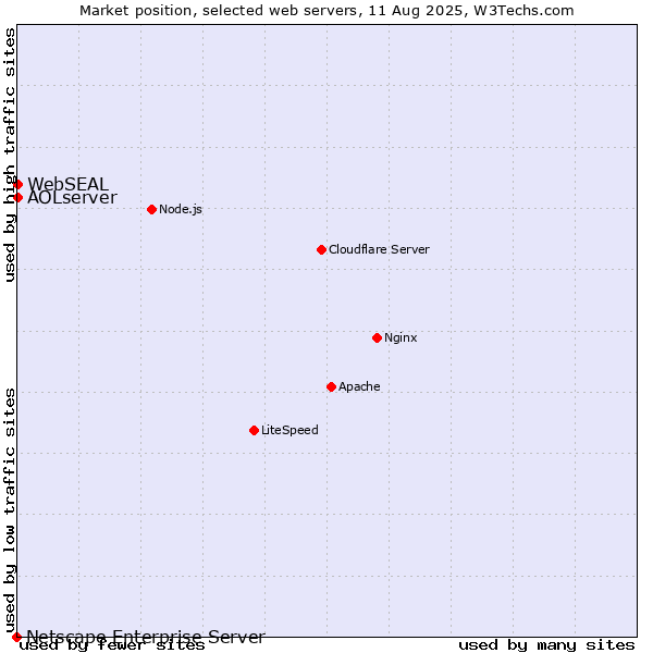 Market position of AOLserver vs. WebSEAL vs. Netscape Enterprise Server