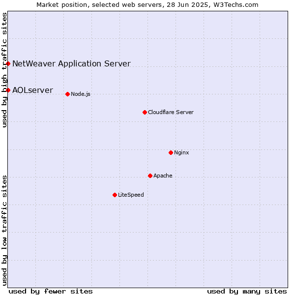 Market position of NetWeaver Application Server vs. AOLserver
