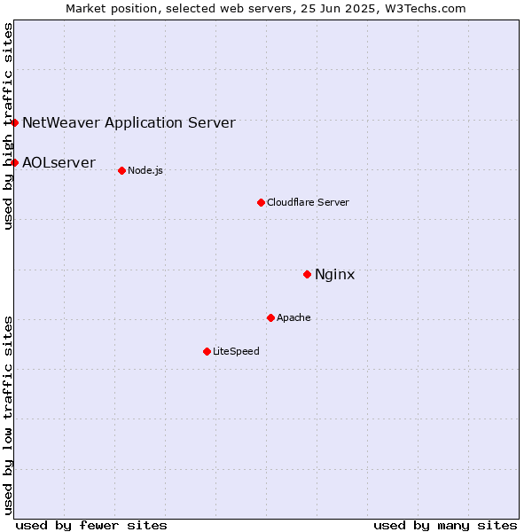 Market position of Nginx vs. NetWeaver Application Server vs. AOLserver