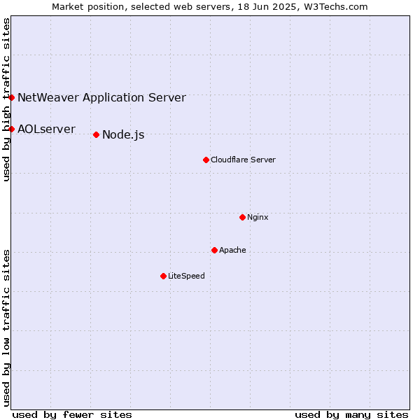 Market position of Node.js vs. NetWeaver Application Server vs. AOLserver