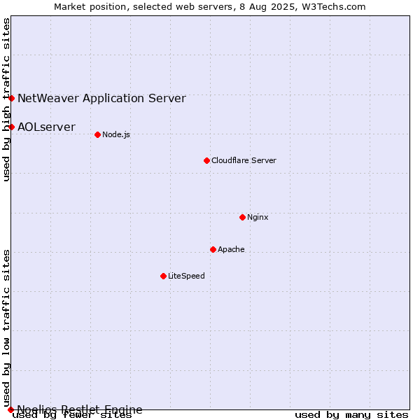 Market position of NetWeaver Application Server vs. AOLserver vs. Noelios Restlet Engine