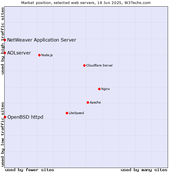 Market position of OpenBSD httpd vs. NetWeaver Application Server vs. AOLserver