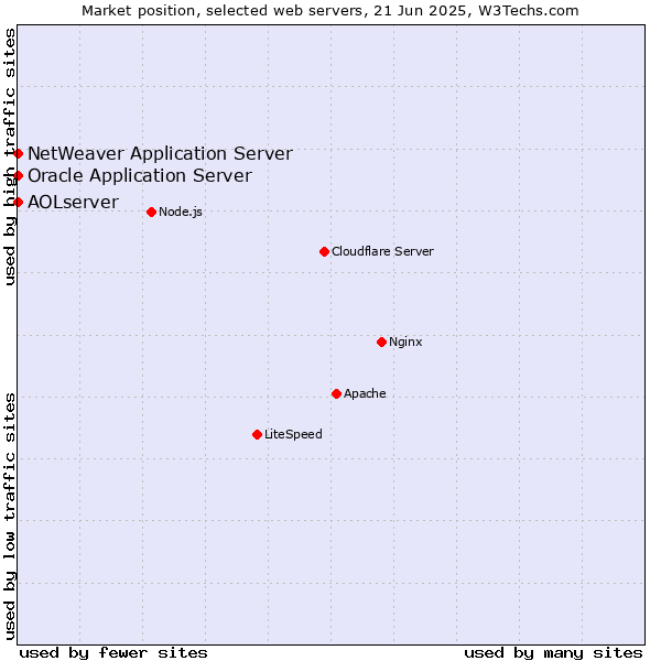 Market position of Oracle Application Server vs. NetWeaver Application Server vs. AOLserver