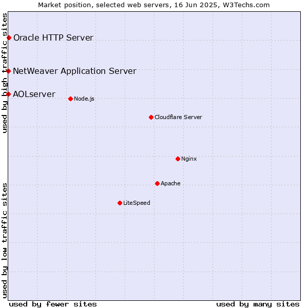 Market position of Oracle HTTP Server vs. NetWeaver Application Server vs. AOLserver