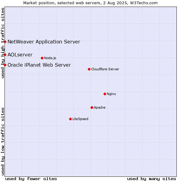 Market position of NetWeaver Application Server vs. AOLserver vs. Oracle iPlanet Web Server