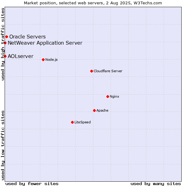 Market position of Oracle Servers vs. NetWeaver Application Server vs. AOLserver