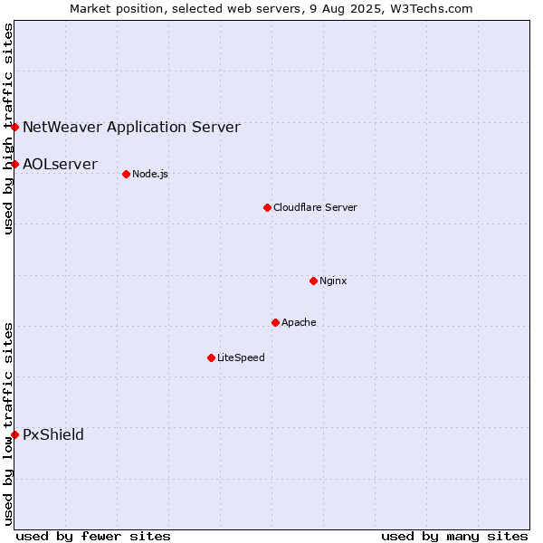 Market position of PxShield vs. NetWeaver Application Server vs. AOLserver