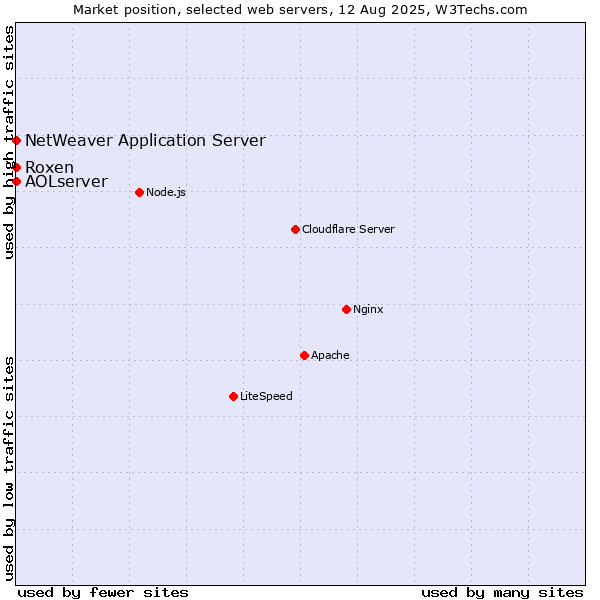 Market position of Roxen vs. NetWeaver Application Server vs. AOLserver