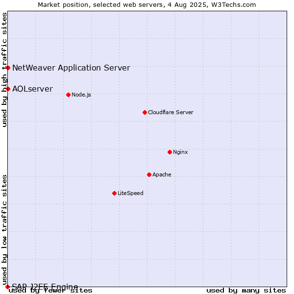 Market position of NetWeaver Application Server vs. AOLserver vs. SAP J2EE Engine