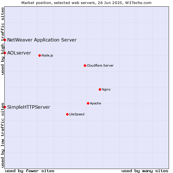 Market position of NetWeaver Application Server vs. SimpleHTTPServer vs. AOLserver
