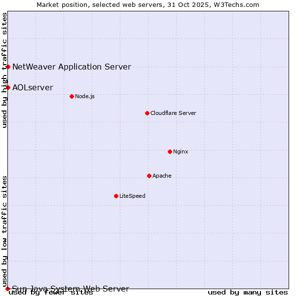 Market position of NetWeaver Application Server vs. AOLserver vs. Sun Java System Web Server