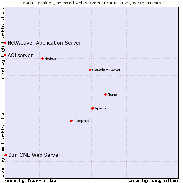 Market position of Sun ONE Web Server vs. NetWeaver Application Server vs. AOLserver