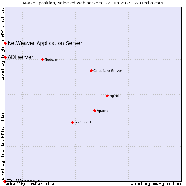 Market position of NetWeaver Application Server vs. AOLserver vs. Tcl-Webserver
